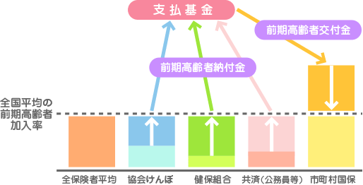 前期高齢者制度の保険者間の費用負担調整の概要