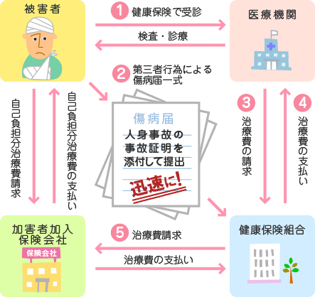 事故による治療費支払いの流れ