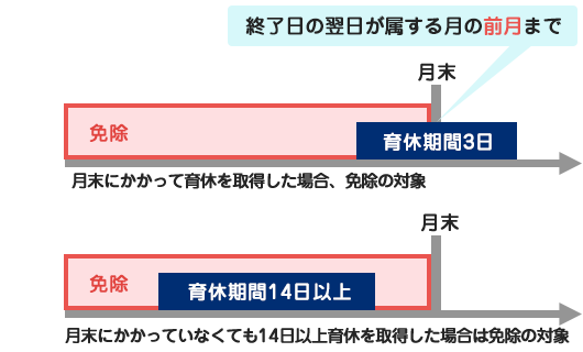 毎月の給与の場合