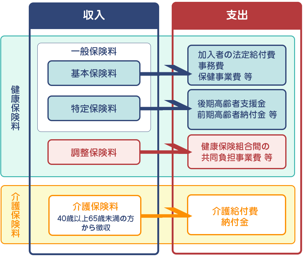 保険料