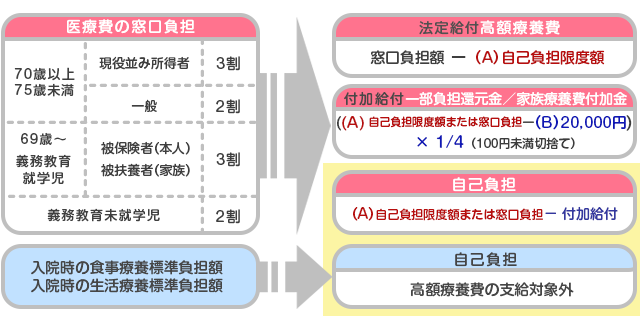 計算方法