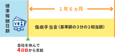 傷病手当金