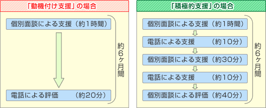特定保健指導