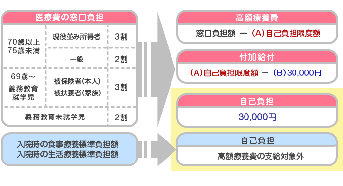 計算方法