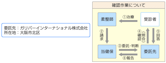 確認作業について